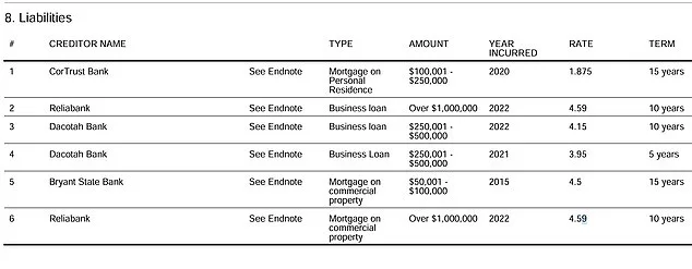 Noem's Personal Finances: $2.6M in Liabilities Revealed