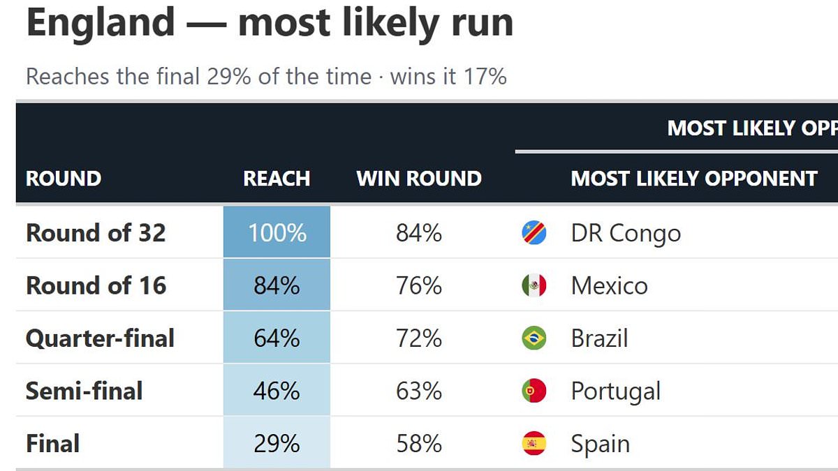 Liverpool scientists predict England will lose final to Spain at World Cup.