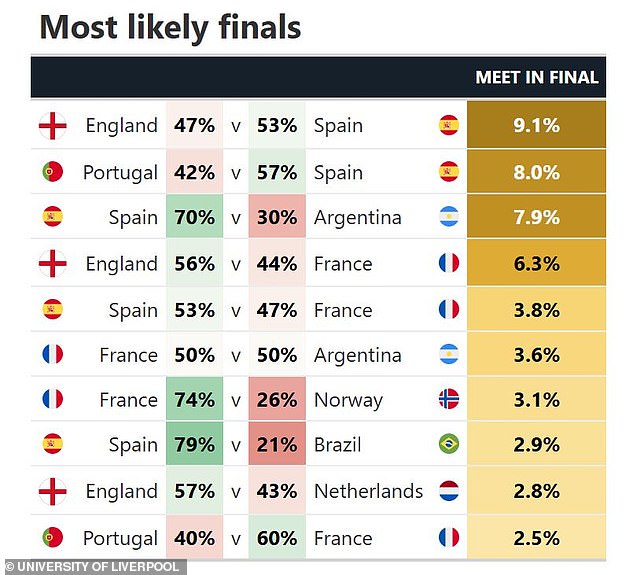 Liverpool scientists predict England will lose final to Spain at World Cup.