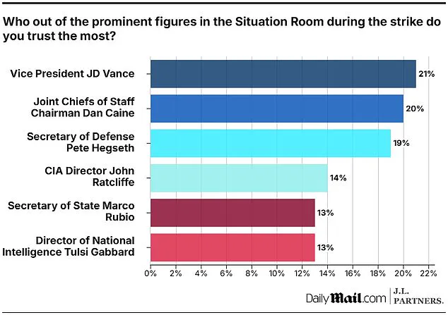 Daily Mail Survey Reveals Growing Confidence in Trump's Team After Iran Campaign, with Experts Highlighting Strategic Leadership